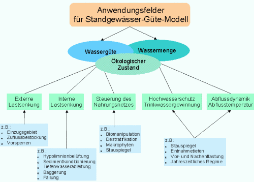Modellanwendungen
